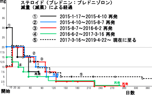 ステロイド減量経過（減薬）、再発