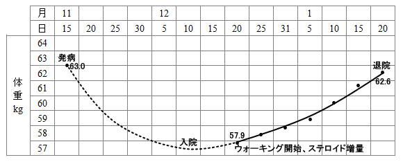 間質性肺炎と体重変化